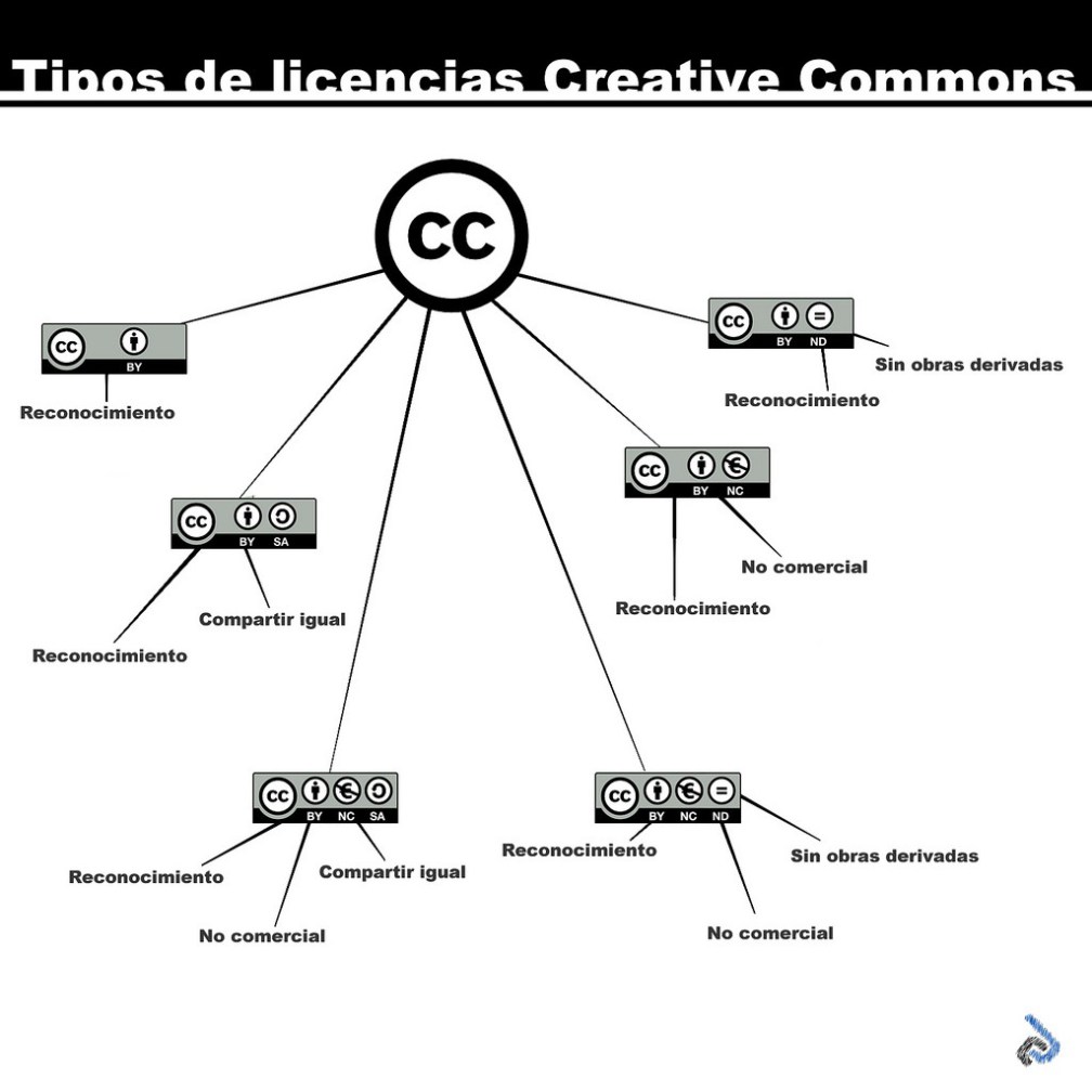 Imagen decorativa que muestra los tipod e licencias creative commons